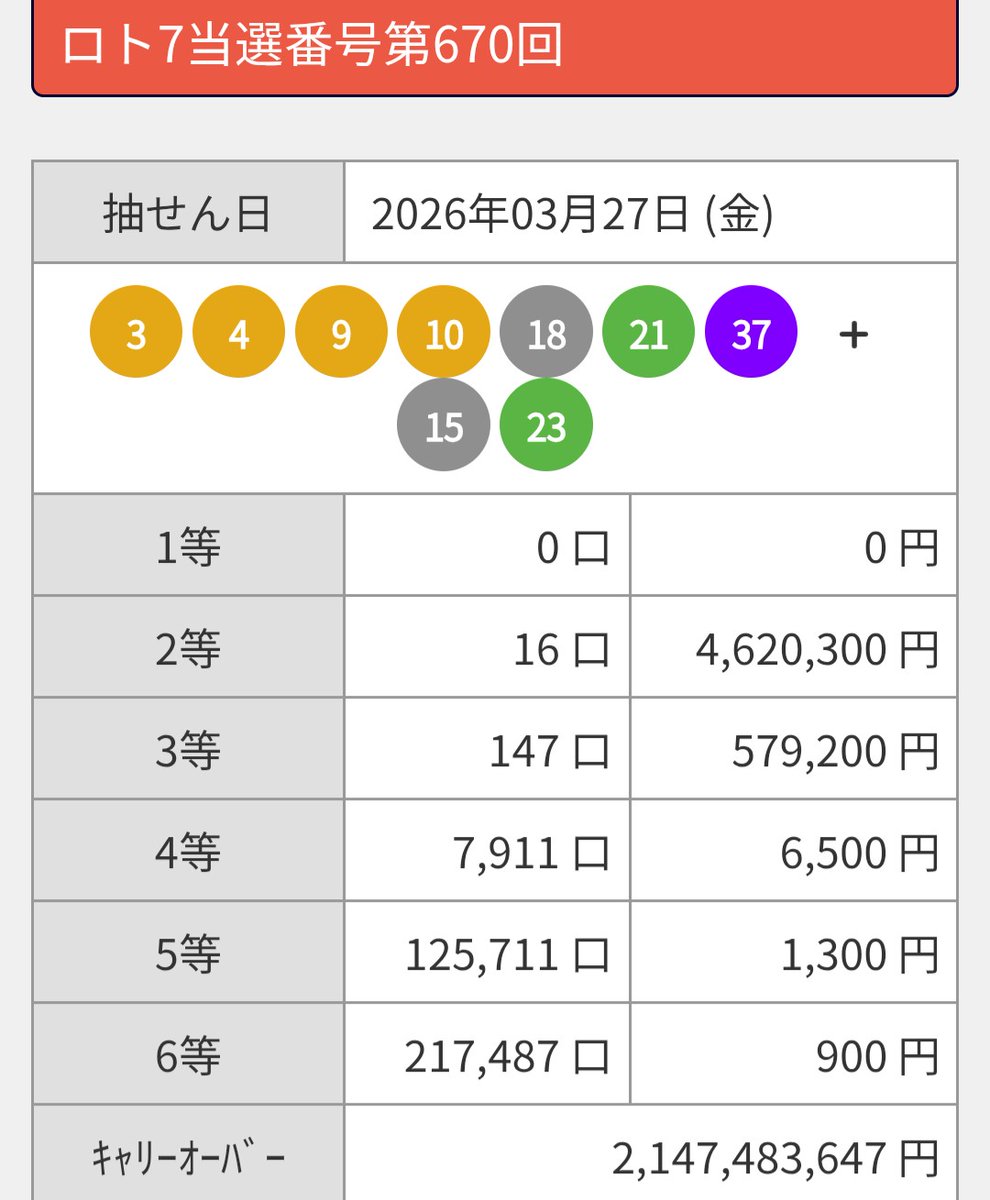 eqozF3rBJfMQz1c's tweet image. ナンバーズ４  予想　３月30日

◆シングル
6013   2703   5630  2713
2184   8362   2859  3865
3569  7984
◆ダブル
1202   0228   6672   7383
9659
以上15点　当りますように🎯🙏
◊ 厳選オマケ
  5160·1635·8165·9632·6394

27日　結果　4568
予想　ﾆｱも無し　残念😓
ロト7  1等当選該当無し❗