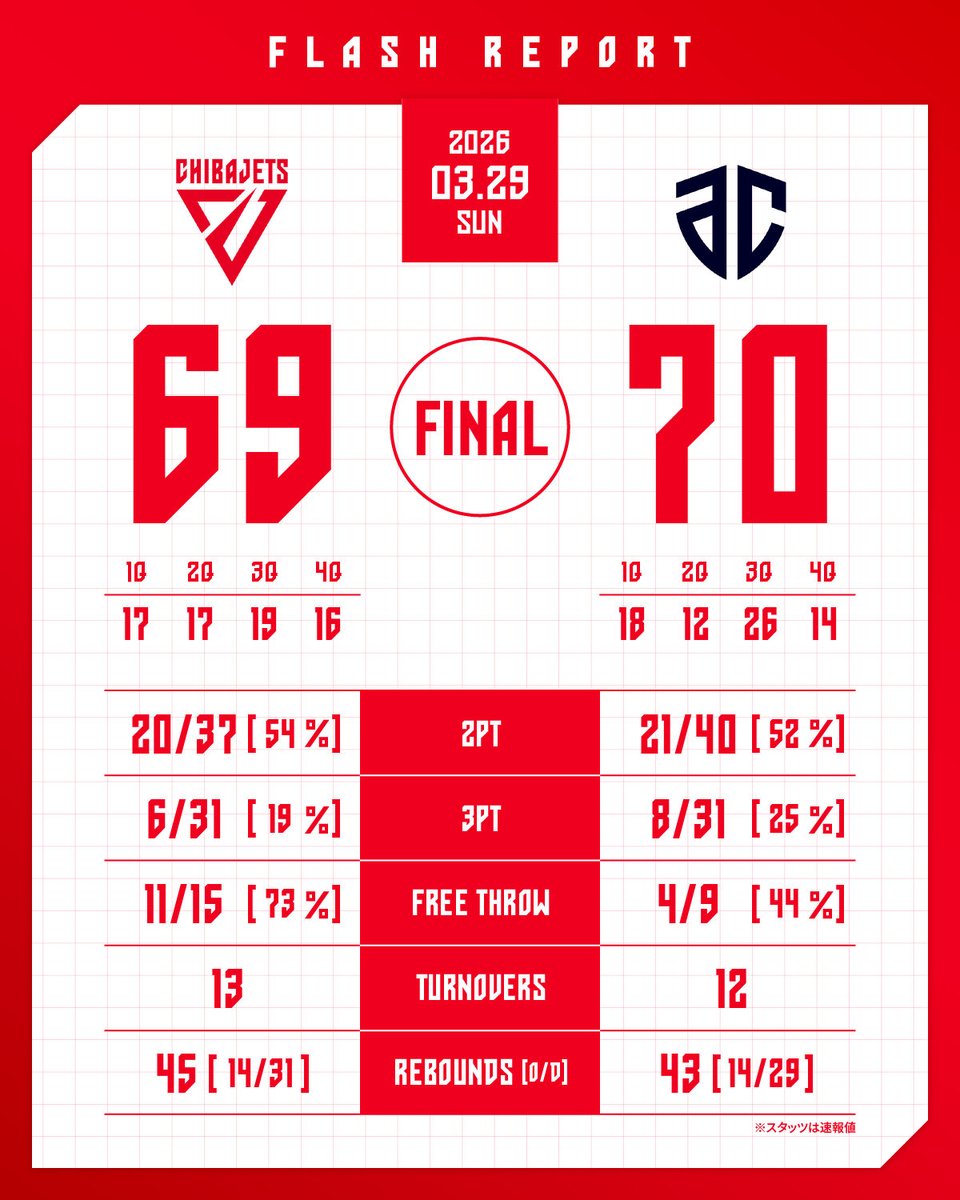 千葉ジェッツふなばし 🛫PAINT IT JETS✨ tweet media