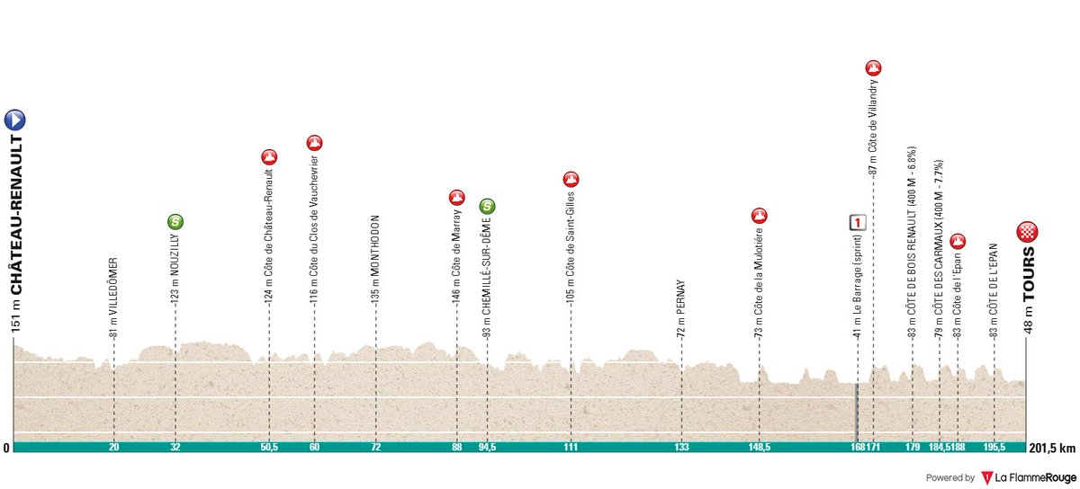 laflammerouge16's tweet photo. #LaRoue
🚩 Château-Renault
🏁 Tours
🚴🏻♂️ 201.5 Km
☁ Weather: Overcast clouds
🌡️ 10°C (app 9°C, min 1°C - max 12°C)
☁️ Clou.: 92%, vis.: 100%
💧 Hum.: 52%
🌪️ Wind: 14.8 km/h NW (max: 19.4 km/h NW)
Route: https://t.co/lye5HJuU91 https://t.co/AFP50b6dX5