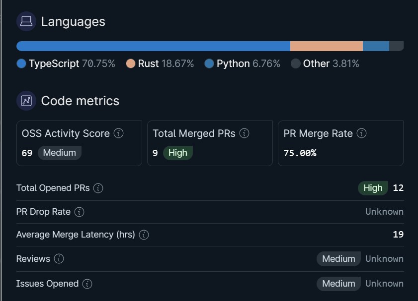 jus_debug's tweet photo. Back in October 2025, I started my journey as a developer

By March 2026, my OSS score had grown, a number that now represents the doors it’s opening and the opportunities ahead.🔥

Thank you Jehovah!!
@Official_GIDA https://t.co/YYsJHt4i7G