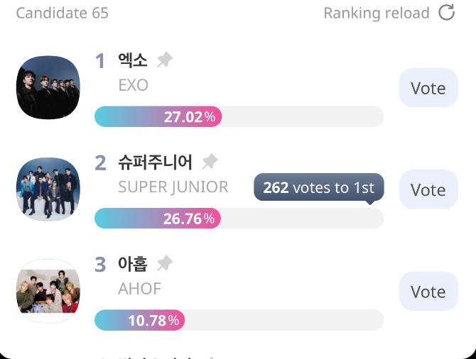 🚨UPDATE |  The gap between First and Second is widening .. 
🔽262. It may be slow but if we leave it the GAP will increase. 

ELF have so much to do in their lives .. and your participation is so appreciated. 😊💙

Thank you for keeping them up there so that they have a chance