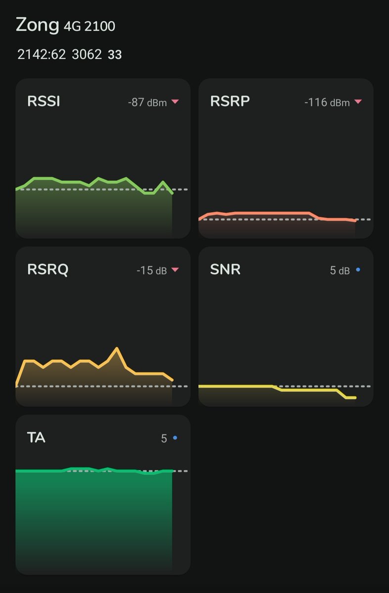 itsymkhan's tweet image. دنیا 5G کے دور میں ہے اور یہاں @Zongers کے 4G کا حال دیکھ لیں! -116 dBm RSRP؟ یہ کوریج ہے یا مذاق؟ اتنے کمزور سگنلز کے ساتھ نیٹ چلانا ناممکن ہو گیا ہے۔ اپنی سروس ٹھیک کریں یا دعوے کرنا چھوڑ دیں! 😡📉
#Zong #BadCoverage #TelecomPakistan @Zongers