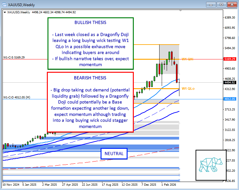 t3chaddict's tweet photo. Weekly Trading Plan Gold #Fintwit #XAUUSD #VWAP #Keltner #MarketProfile #Orderflow #TradingPlan ⇩ More info on the Daily and Monthly Chart within link ⇩ https://t.co/e2nahxu9QG https://t.co/KfkjAkjcuc