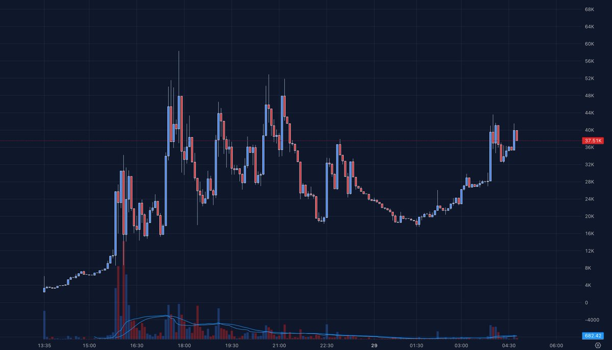 JamesTrade0x's tweet image. The recent strong bullish impulse on $SAC is worth paying attention to. It's currently testing resistance around 40K MCap.

DaTZE5P9GhFvpW6GRKsJgED9R9KApdkJoDd4TGwLpump

$SAC 📈