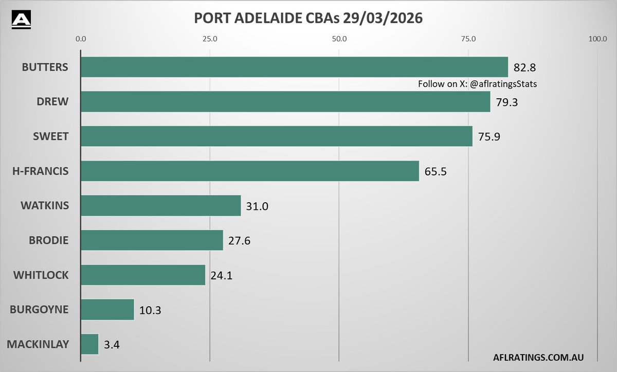 📊 Port Adelaide CBA's

<a href="/aflratingsStats/">AFLRATINGS Stats</a>