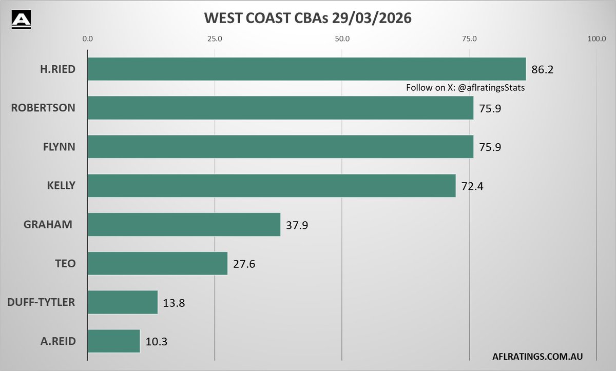 📊 West Coast CBA's

<a href="/aflratingsStats/">AFLRATINGS Stats</a>