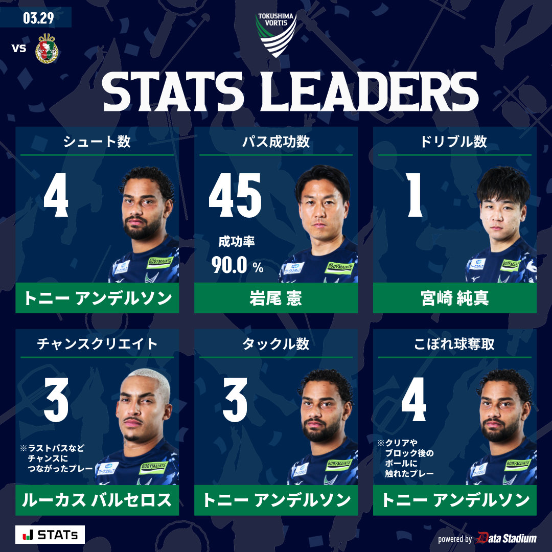 𝐒𝐓𝐀𝐓𝐒 𝐋𝐄𝐀𝐃𝐄𝐑𝐒🔹 シュート数: #トニーアンデルソン パス