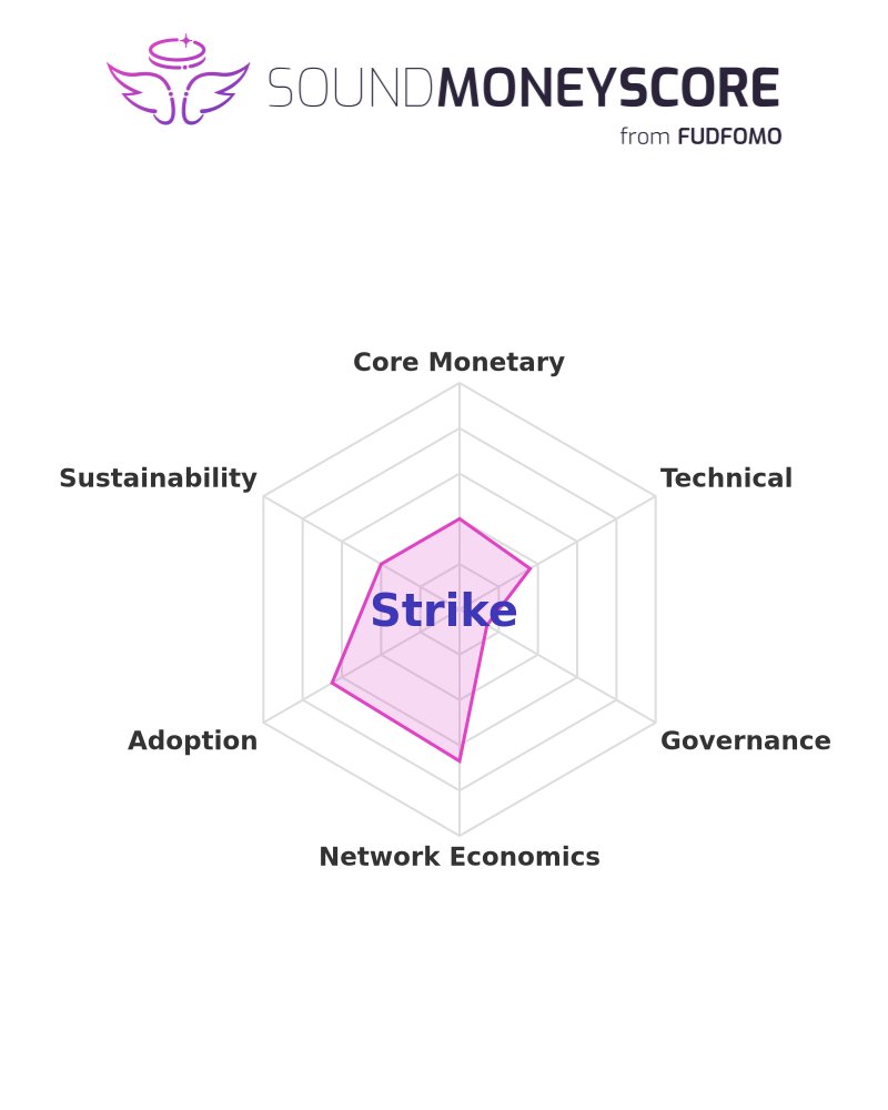 fudfomogroup's tweet image. 📊 Score of the Day: Strike

Sound Money Score: 37.6%

See the full breakdown: sms.fudfomo.co

#STRK #DigitalAssets #SoundMoneyScore