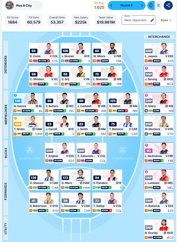Finn95290266's tweet photo. Round 3 for Plus 6 City
Score: 1684...
Rank: 53357th
+3: Daicos, you absolute piglet of a thing
-3: My dumbass for not checking where i left my fucking captain. Cheers Tanner x
Trade plans: Kerch in, missing Houston again, we'll hope for a clean run next week... https://t.co/54CrrUUlUN