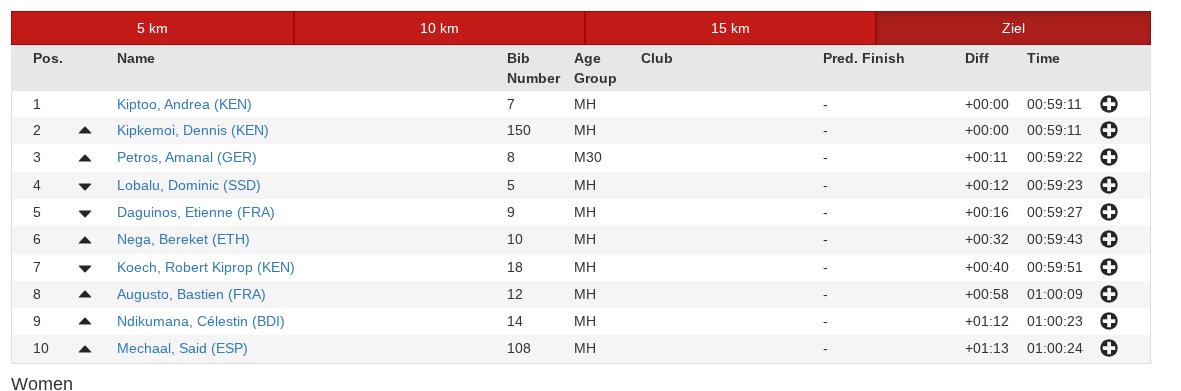 albertostretti's tweet photo. #BerlinHalf : one of the most exciting race in men. So many changes and battles...
Top10 men https://t.co/HOR8RUtR0z