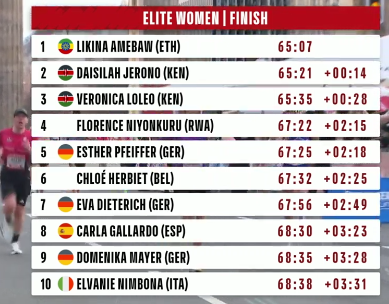 albertostretti's tweet photo. Top10 women #BerlinHalf https://t.co/y7iiTxd2bY