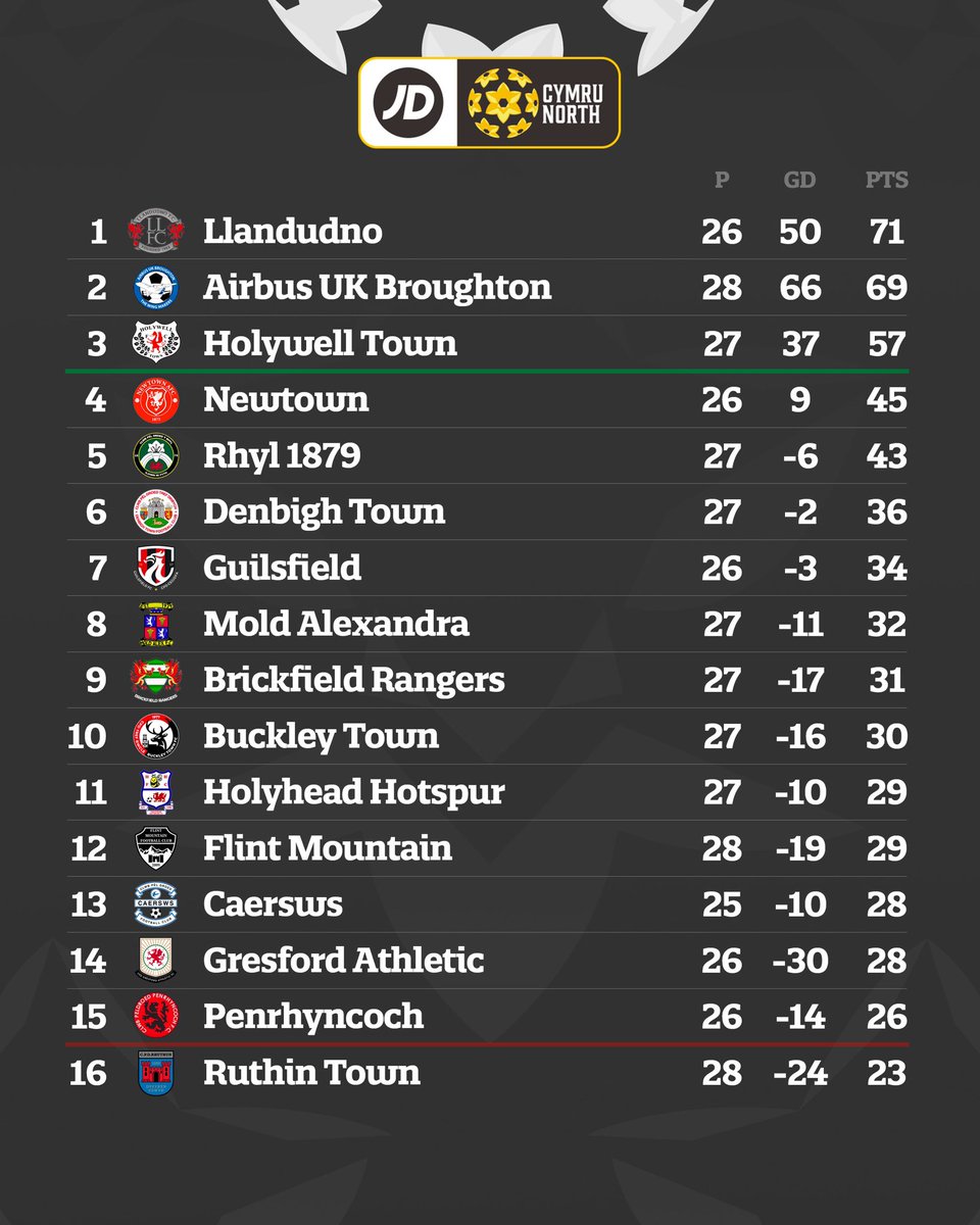 JD Cymru Leagues 🏴 tweet media