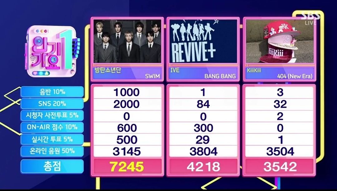 TheWingsOfBE's tweet image. 🏆 | Felicidades a #BTS por ganar el primer lugar con "SWIM" en Inkigayo, obteniendo la 4ta victoria de la canción.✨

#SWIM4thWin #BTS_SWİM #BTS_ARİRANG @BTS_twt