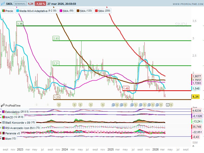 IMTR313's tweet photo. #SNDL. Velas semanales. El precio continúa definiendo la tendencia bajista a l/p. En vela actual se aprecia la pérdida del soporte de los niveles de los 1,50 USD, por lo que podría acelerar las ventas hacia la siguiente zona de soporte, valores en torno a los 1,23USD. https://t.co/Krtjun1KOf