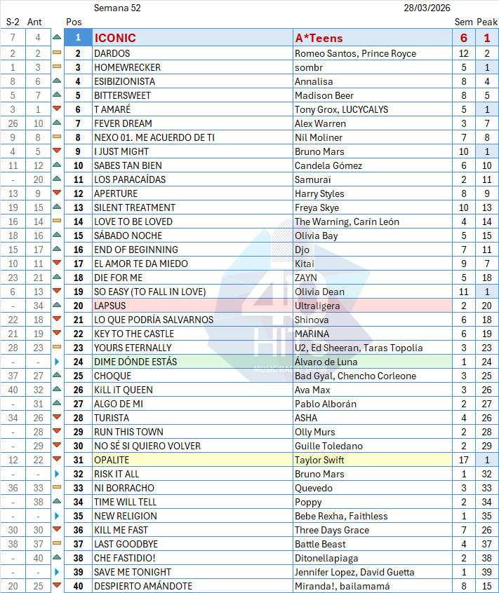 40HITSchart's tweet photo. Lista nº 52 de #40HITS.
@ateens_ logran el número 1 directamente desde el @SVTmelfest. "Dardos" sigue una semana más en el #2 y "Homewrecker" también repite en el #3. Fuerte subida para @UltraligeraBand y la Entrada más Fuerte al #24 es para Álvaro De Luna. #lalistaquetuhaces https://t.co/2qFK2SQwf7