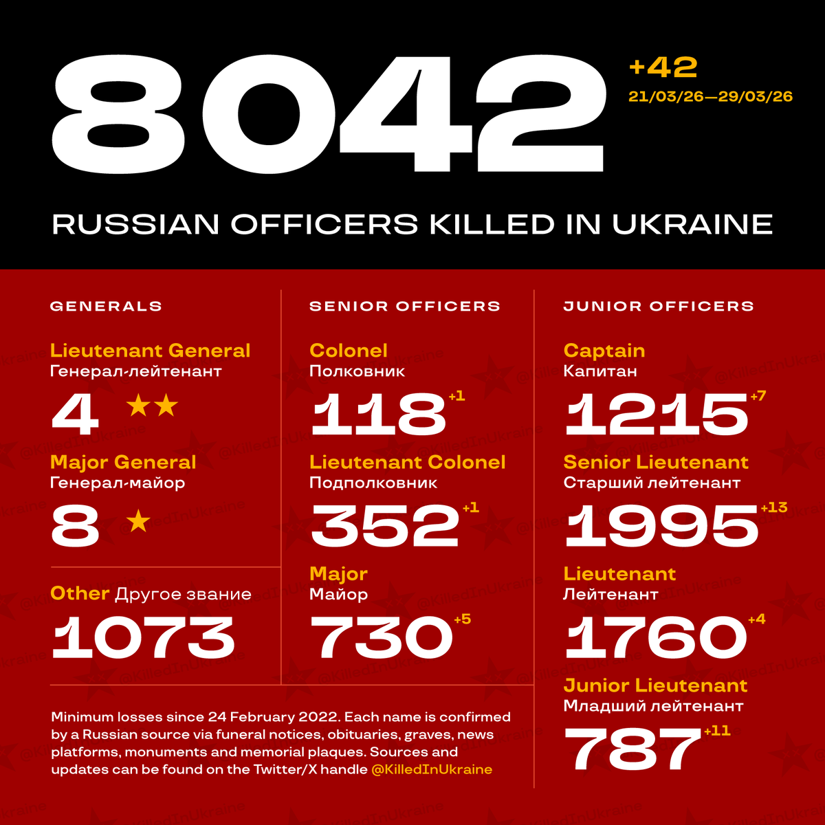 KilledInUkraine's tweet photo. The Ukrainian Armed Forces have liquidated at least 8042 Russian officers.
This lowest minimum is confirmed by public Russian sources.
Weekly update: +42 newly registered. https://t.co/02MOQQdcBv