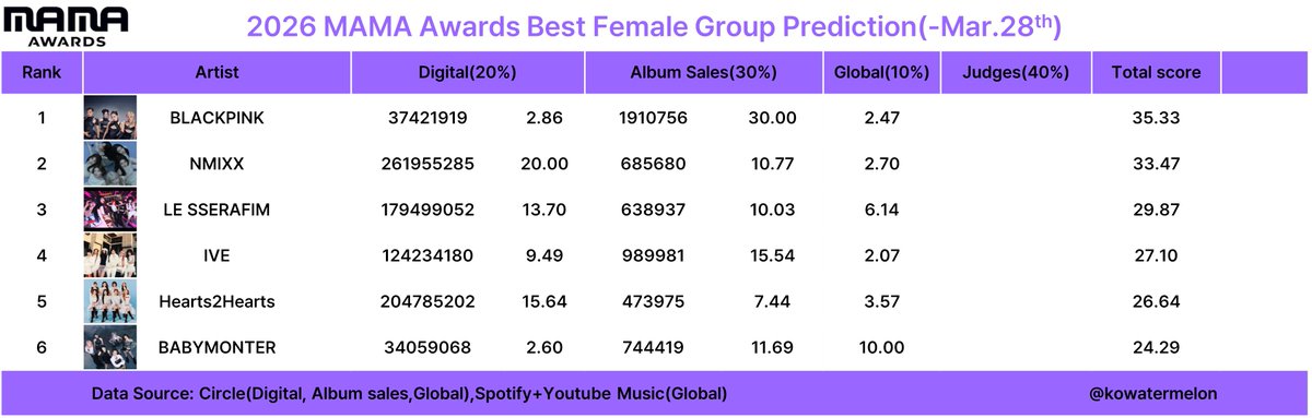 한국수박/Kowatermelon/멜뮤 마마 골디 써클예측 tweet media