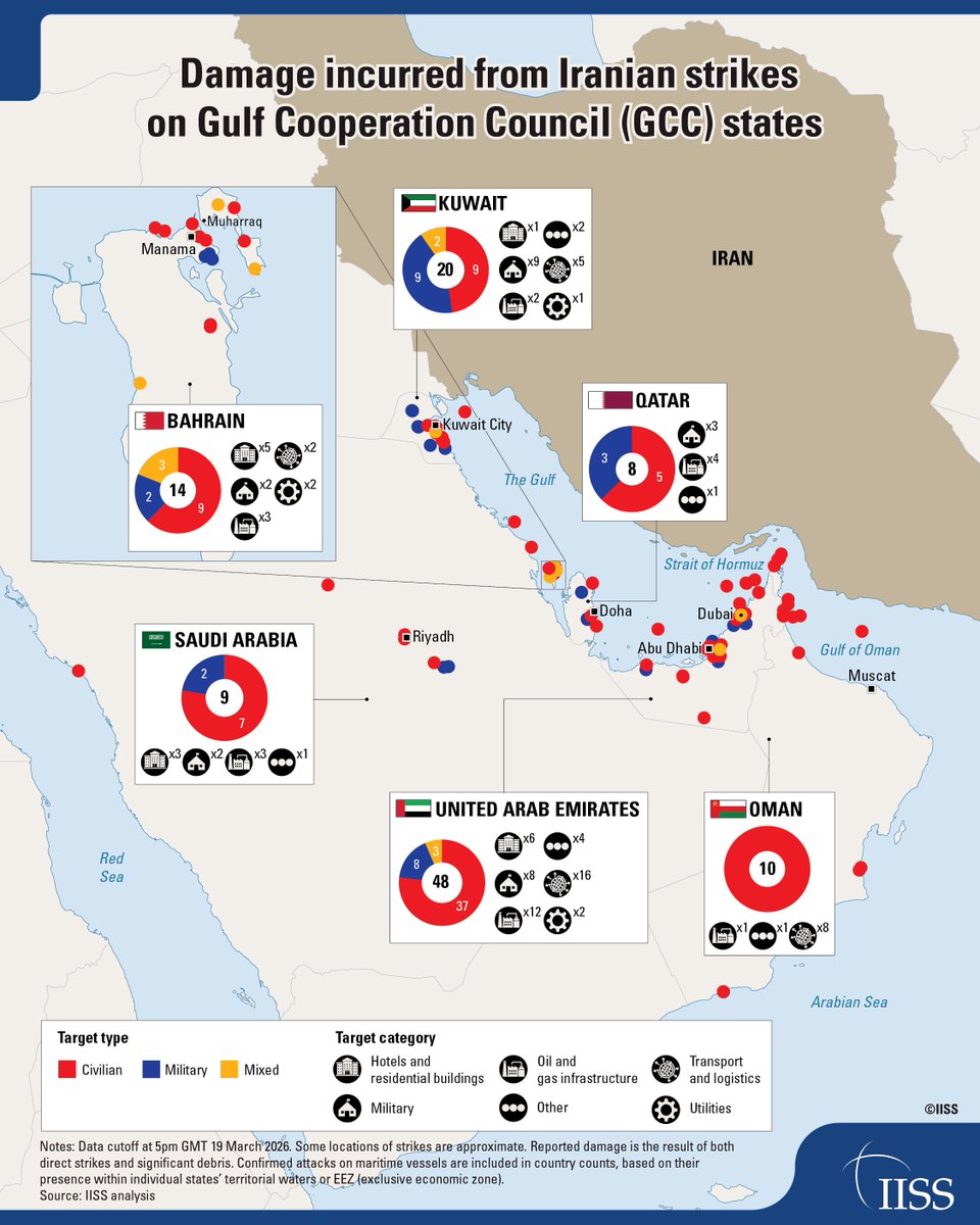 IISS_org's tweet photo. Since the US and Israel began their air campaign against Iran, the Islamic Republic has launched wide-ranging drone and missile attacks against all six GCC states. 

While only a few of the more than 4,000 Iranian projectiles launched against GCC states have hit their intended targets as of 19 March 2026, they have sent shockwaves across global energy, industrial and financial markets.

Ellen Clarke, Noor Hammad and Asna Wajid discuss how Iran’s decision to strike its neighbours will reshape how GCC states define their security and defence priorities.  

Find out more: https://t.co/FvfE5bCchb