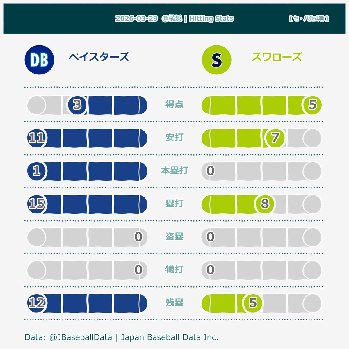 Japan Baseball Data Inc.| ジャパンベースボールデータ tweet media