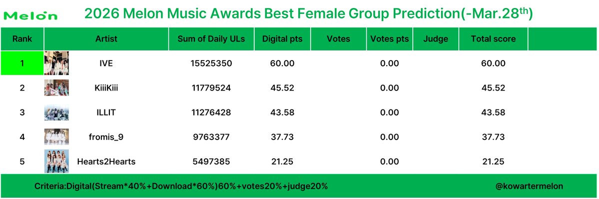 한국수박/Kowatermelon/멜뮤 마마 골디 써클예측 tweet media