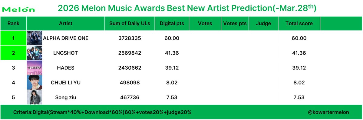 한국수박/Kowatermelon/멜뮤 마마 골디 써클예측 tweet media