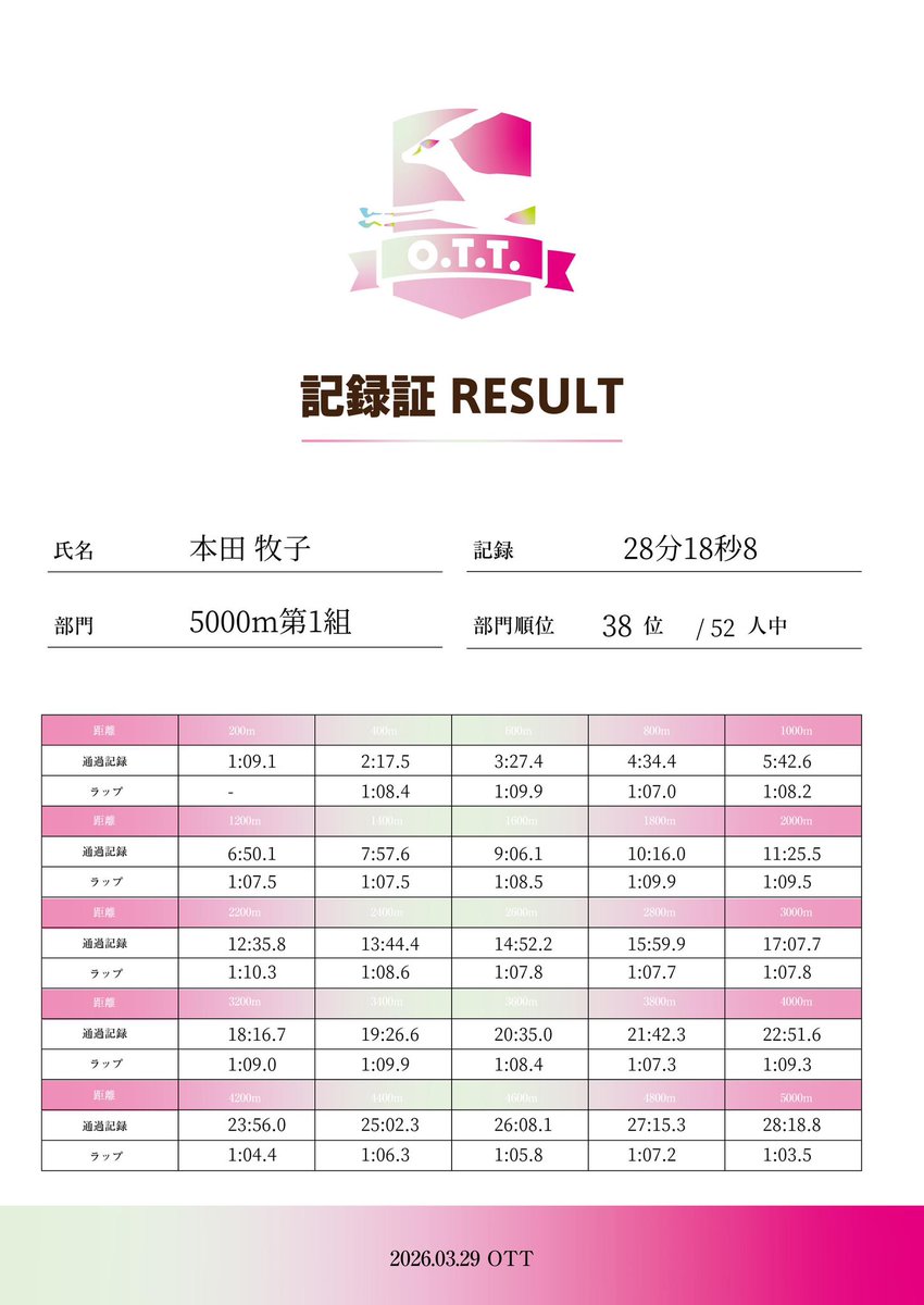 komakumaki's tweet image. 3/29(日)
#OTT 5000m 1組

28’18”8
5’43-43-42-44-27✨

やや速めも、ちょうど予定上限付近のペースで、何より上下動が無くリズムに乗れたので、計画通り4000まで30’集団で。ラストスパートもできて、今日出せる最高タイム出せました！
今季初戦、無事に走り切れて嬉しい😊
今日OTTがあってよかった🐻‍❄️