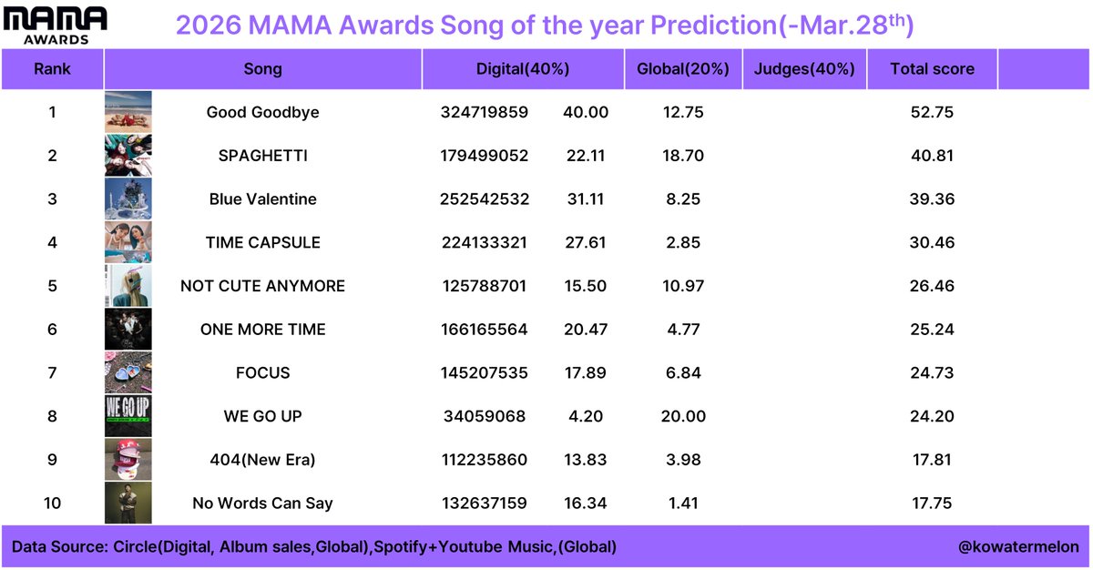 한국수박/Kowatermelon/멜뮤 마마 골디 써클예측 tweet media