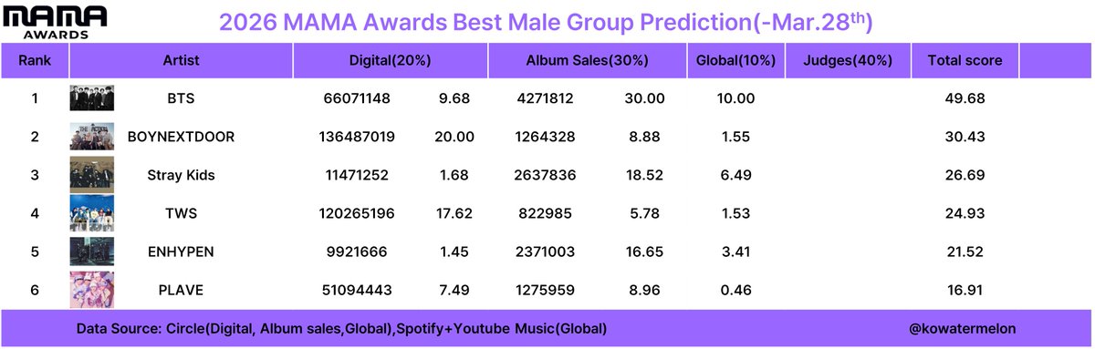 한국수박/Kowatermelon/멜뮤 마마 골디 써클예측 tweet media