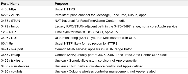 anurag_bhatia's tweet photo. What protocol does Apple devices use at home when communicating with Apple servers for various things? As per #netflow at home there are 12. https://t.co/TMqVkZ8IzT