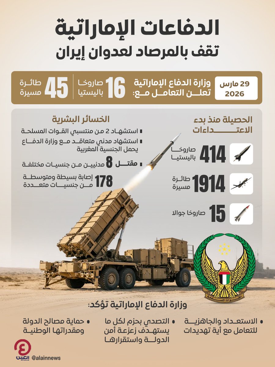 AlAinNews's tweet photo. الدفاعات الجوية الإماراتية تقف بالمرصاد لعدوان #إيران 

التفاصيل| https://t.co/coITNBw6CM

#عينك_على_العالم 
#الإمارات https://t.co/B1O1QvnMMR