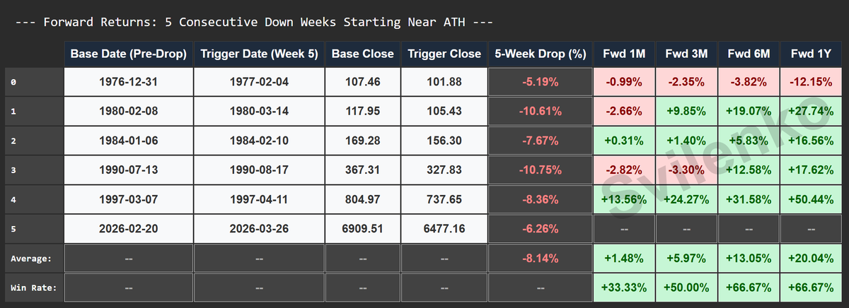 Context matters! 

It is not the point to just blindly run some data crunch. You want to have data to back your anlaysis ONLY in the context you are in.

$spx $spy