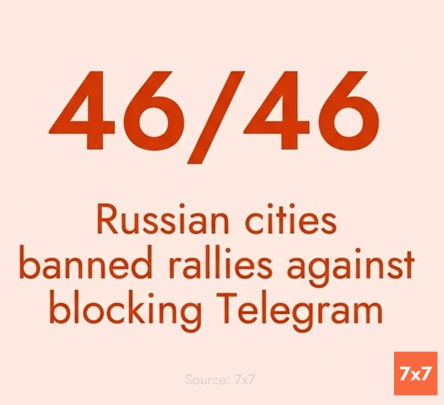 russian_monitor's tweet image. ❗️ Zero out of 46 Protests Allowed: Crackdown on Internet Freedom Rallies Across Russia

Protests for internet freedom were supposed to take place today across Russia, but not a single one happened. Authorities blocked them all, while pressure on organizers continues.

According