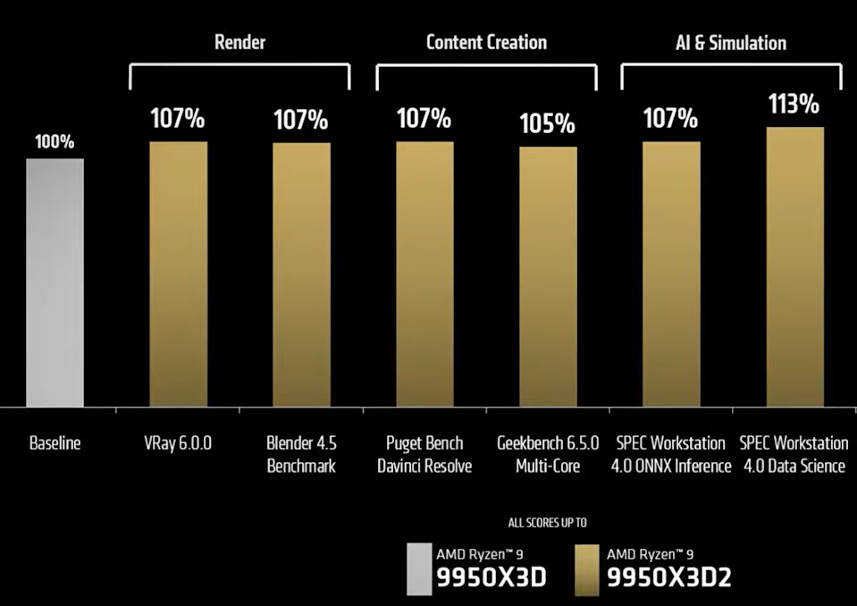 TechHelpIndia's tweet photo. AMD’s 9950X3D2 is the world’s first CPU with 3D V-Cache on BOTH cores.
208MB cache. 16 cores. 5.6GHz boost.
But AMD themselves are NOT calling it a gaming chip.
It’s for AI and productivity. Gamers — the 9800X3D is still your answer.
#AMD #Ryzen #TechHelpIndia #PCGaming @AMD https://t.co/T1GlqjnLJJ