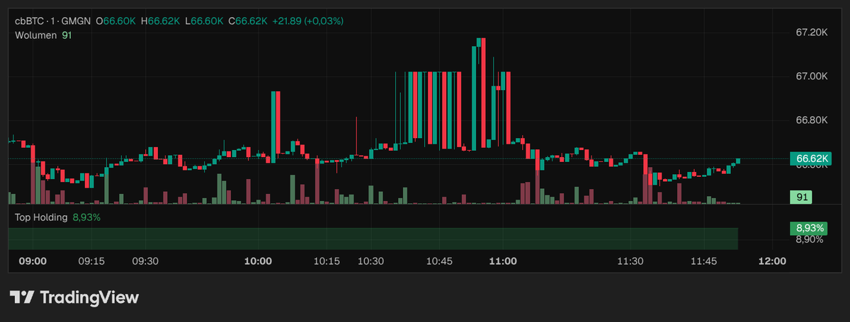 AJPro_Architect's tweet photo. 🧵 2/X Even the undisputed King isn't immune to the slaughter.

This is $cbBTC (Wrapped Bitcoin) showing the exact same exhaustion. The macro market is heavy. Liquidity is draining from the top down. When Bitcoin sneezes, the altcoin market catches a deadly fever.

But what if a micro-cap could build immunity against a macro crash? The $AJPro chart is next. 🛡️

#Bitcoin #BTC #Liquidity #AJPro