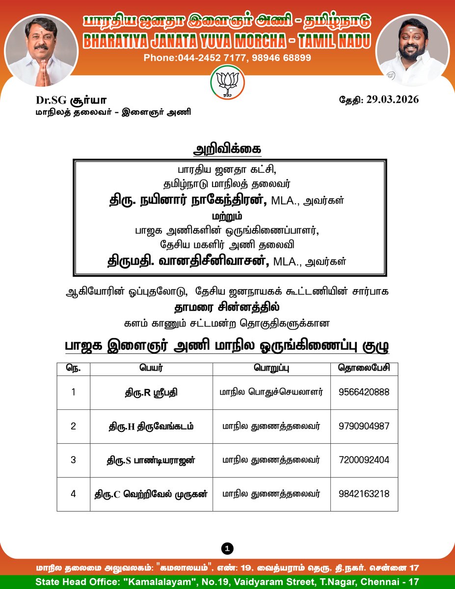 BJYMinTN's tweet photo. தமிழக பாரதிய ஜனதா கட்சி மாநிலத் தலைவர் திரு.@NainarBJP, MLA அவர்கள் மற்றும் பா.ஜ.க அணிகளின் ஒருங்கிணைப்பாளர், தேசிய மகளிர் அணி தலைவி திருமதி.@VanathiBJP, MLA., அவர்கள் மற்றும் ஆகியோரின் ஒப்புதலோடு தேசிய ஜனநாயகக் கூட்டணியின் சார்பாக தாமரை சின்னத்தில் களம் காணும் சட்டமன்ற தொகுதிகளுக்கான பா.ஜ.க இளைஞர் அணி மாநில ஒருங்கிணைப்பு குழு பட்டியல்.