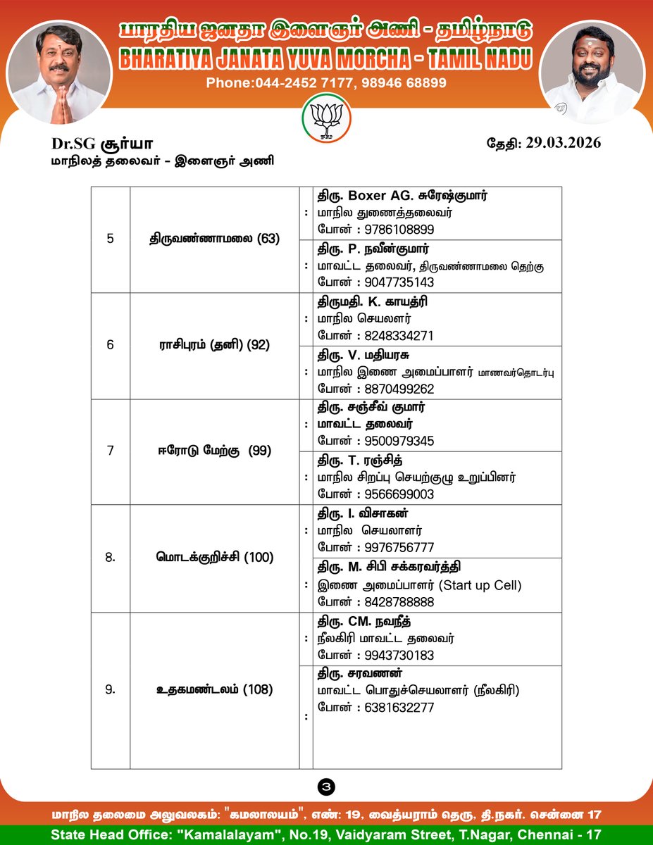 BJYMinTN's tweet photo. தமிழக பாரதிய ஜனதா கட்சி மாநிலத் தலைவர் திரு.@NainarBJP, MLA அவர்கள் மற்றும் பா.ஜ.க அணிகளின் ஒருங்கிணைப்பாளர், தேசிய மகளிர் அணி தலைவி திருமதி.@VanathiBJP, MLA., அவர்கள் மற்றும் ஆகியோரின் ஒப்புதலோடு தேசிய ஜனநாயகக் கூட்டணியின் சார்பாக தாமரை சின்னத்தில் களம் காணும் சட்டமன்ற தொகுதிகளுக்கான பா.ஜ.க இளைஞர் அணி மாநில ஒருங்கிணைப்பு குழு பட்டியல்.