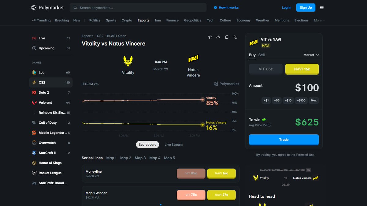 itsweb3world's tweet photo. BLAST Open Rotterdam 2026 finals 

Vitality vs NaVi

As much as I love NaVi, I think they practically don't stand a chance against Vitality's current form.

The odds on NaVi winning the game are 16% on Polymarket (https://t.co/IQTxLJ4yFP)

You can also bet on who will win an exact map, since it's a BO5.