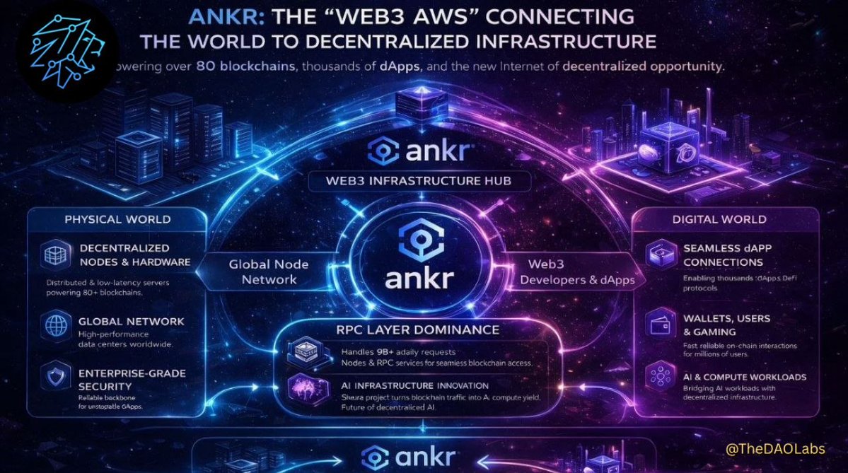 What powers Web3 behind the scenes—without users even noticing?

<a href="/ankr/">Ankr</a> is quietly becoming the backbone of 80+ blockchains, handling billions of daily requests.

Together with <a href="/TheDAOLabs/">DAO Labs</a>, let’s break down how Ankr is building the “AWS of Web3” 

#Web3 #Crypto