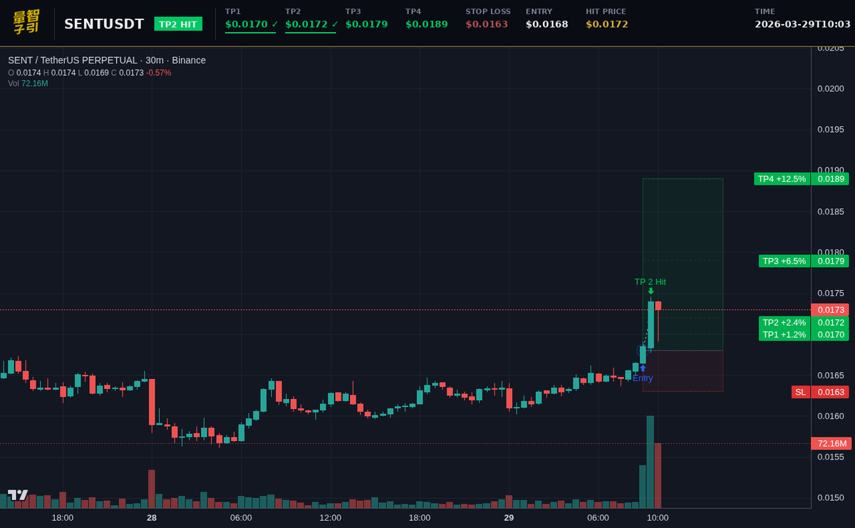 luxquantcrypto's tweet image. $SENT nailed TP2 in under an hour. 0.0168 → 0.0172. That's +2.38% spot, or +23.8% if you were 10x. Clean entry, clean exit. Real-time signals on our platform — link in bio for next one. #SENT #CryptoTrading
