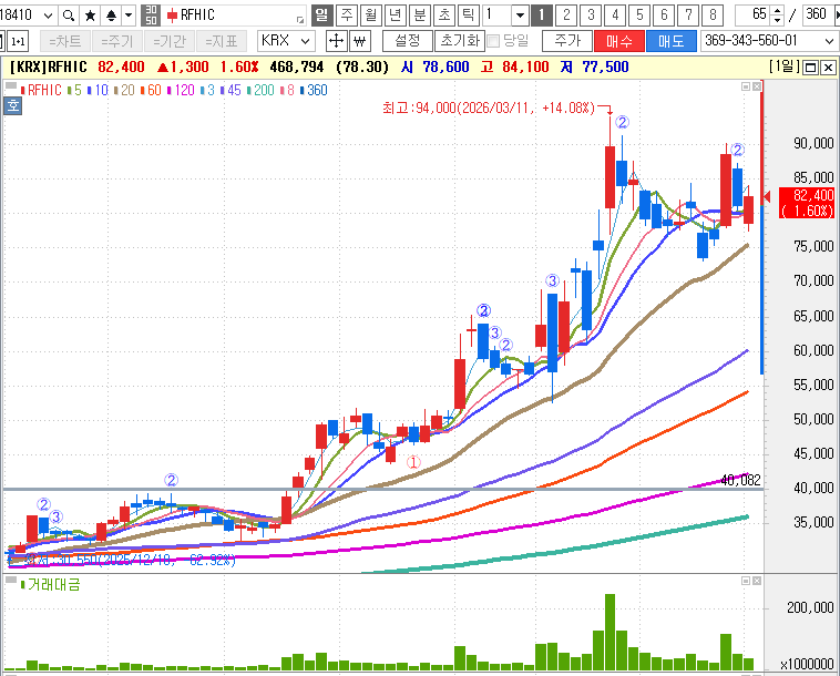 shmath8218's tweet photo. #RFHIC
거대대금 마르고 변동성 축소구간.
20일선을 기다리고 있음.
위로 올릴려고하는 끼가 보임. https://t.co/u5DDAi0KdS