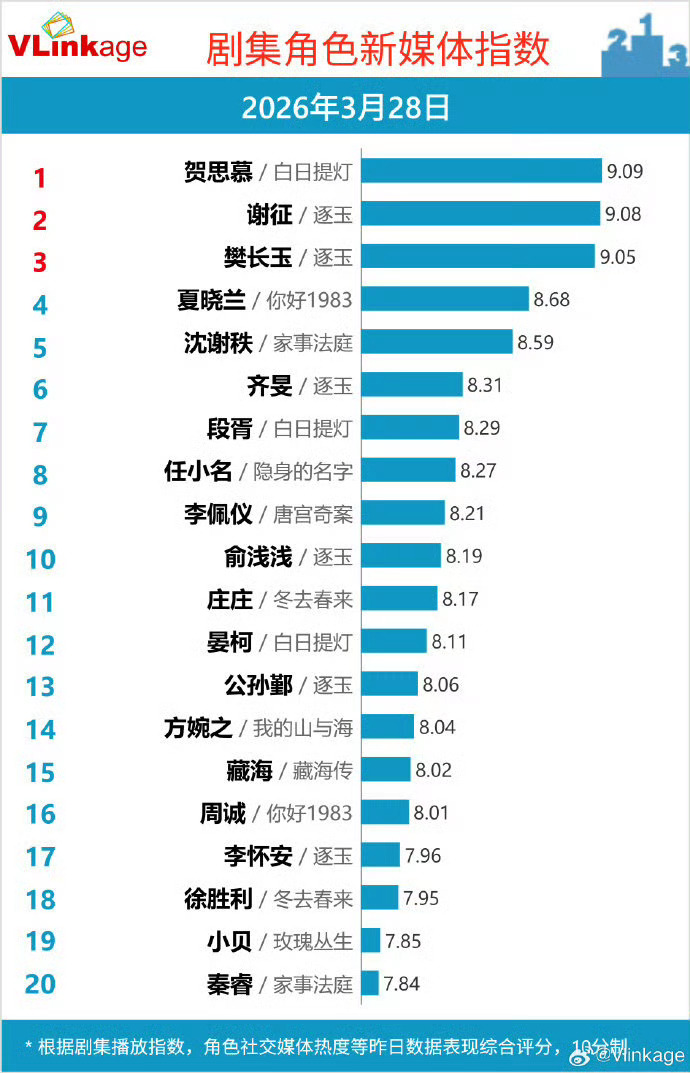 bidencoolzobiya's tweet photo. He Ximu #Dilraba / #LoveBeyondTheGrave
OMG! #DilrabaDilmurat is on fire again!!! #Dilraba tops the He Simu V Chart with a score exceeding 9.9 🎉🤩! #LBTG premieres at number one!🥇 https://t.co/WTi4Fneeb5