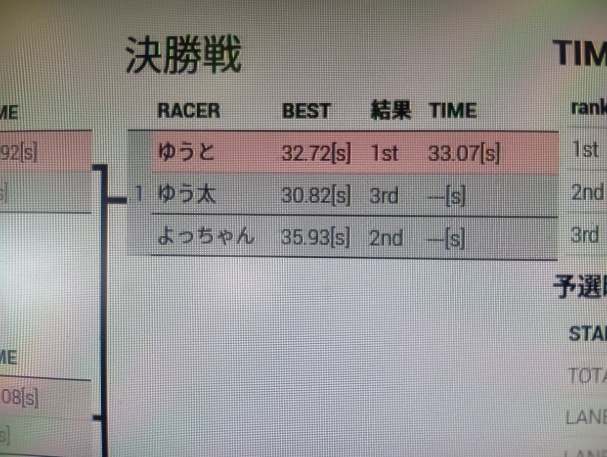 WKN_HONTEN's tweet image. 本日の　#長崎ミニ四駆最強決定戦　
ジュニア部門結果‼️
優勝🏆️ゆうと
準優勝よっちゃん
3位　ゆう太
入賞おめでとうございます🎉🎉🎉🎉
#WKN
#夢人