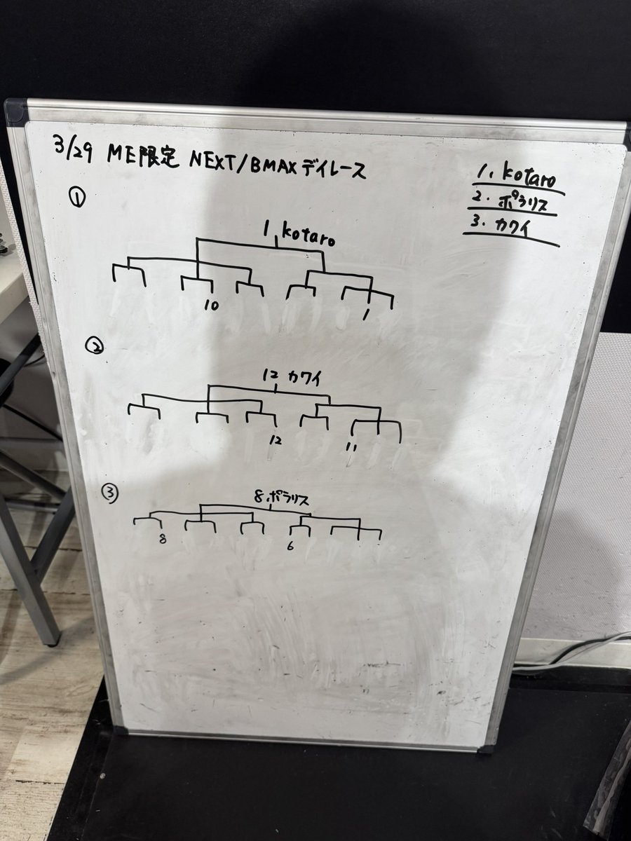 edm__design's tweet image. 【3/29(日)ME限定NENT/BMAXデイレース結果】
優勝:kotaro選手🏆
準優勝:ポラリス選手🥈
3位:カワイ選手🥉

でした‼️

各所のTTがCOポイント、見事制したのはkotaro選手☺️
おめでとうございます🎉

#EDM
#mini4wd