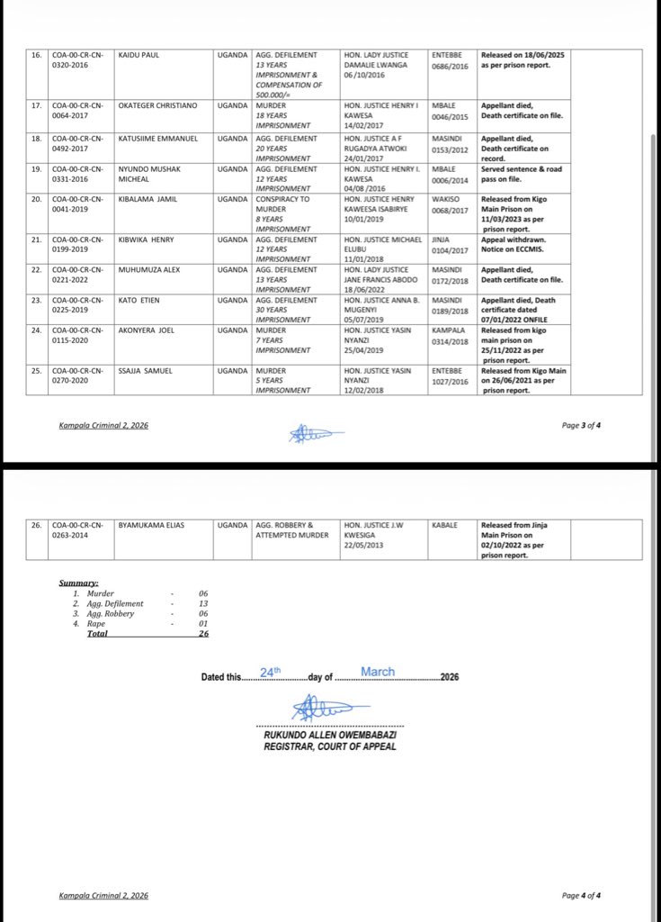 The Court of Appeal, sitting in Kampala, will on Tuesday, 31 March 2026, conduct a one-day weed-out session aimed at clearing dormant criminal appeals that can no longer proceed.

The session will handle 26 matters that have accumulated over time, many of which have been rendered
