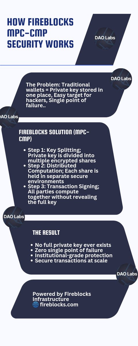 The_watch_Tunde's tweet photo. Meet the infrastructure powering institutional crypto adoption 👇

Fireblocks is the backbone for over 2,500 financial institutions, securing more than $10 trillion in digital asset transactions.

@FireblocksHQ is the gateway into Web3.

🌐 https://t.co/srJQbxuhW0
 @TheDAOLabs https://t.co/D7zMTNVXMW