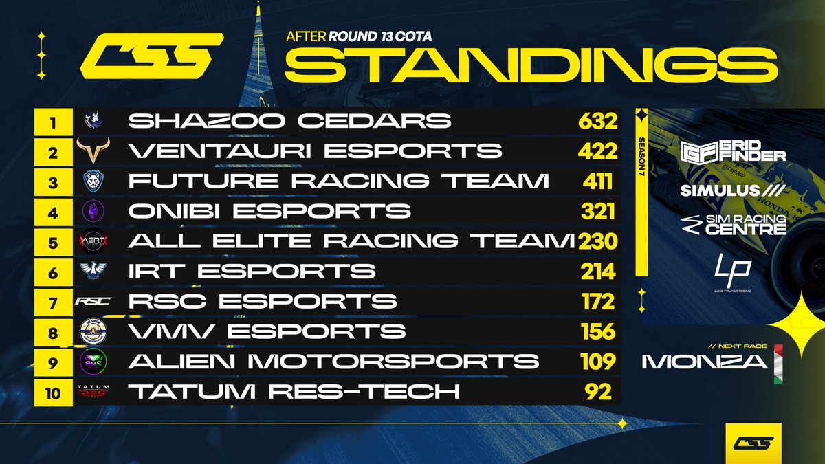 competitivessf1's tweet photo. STANDINGS | S7 CONSOLE - R13 🇺🇸

With @ShazooCedars wrapping up the championship, all eyes look at the battle for 2nd! 🔥

@VentauriVNT lead @FRT_Racing by 11pts and they could seal that P2 if they perform to the best of their abilities! 🤩

#CSSxS7 https://t.co/ZdMJ9RvOZU