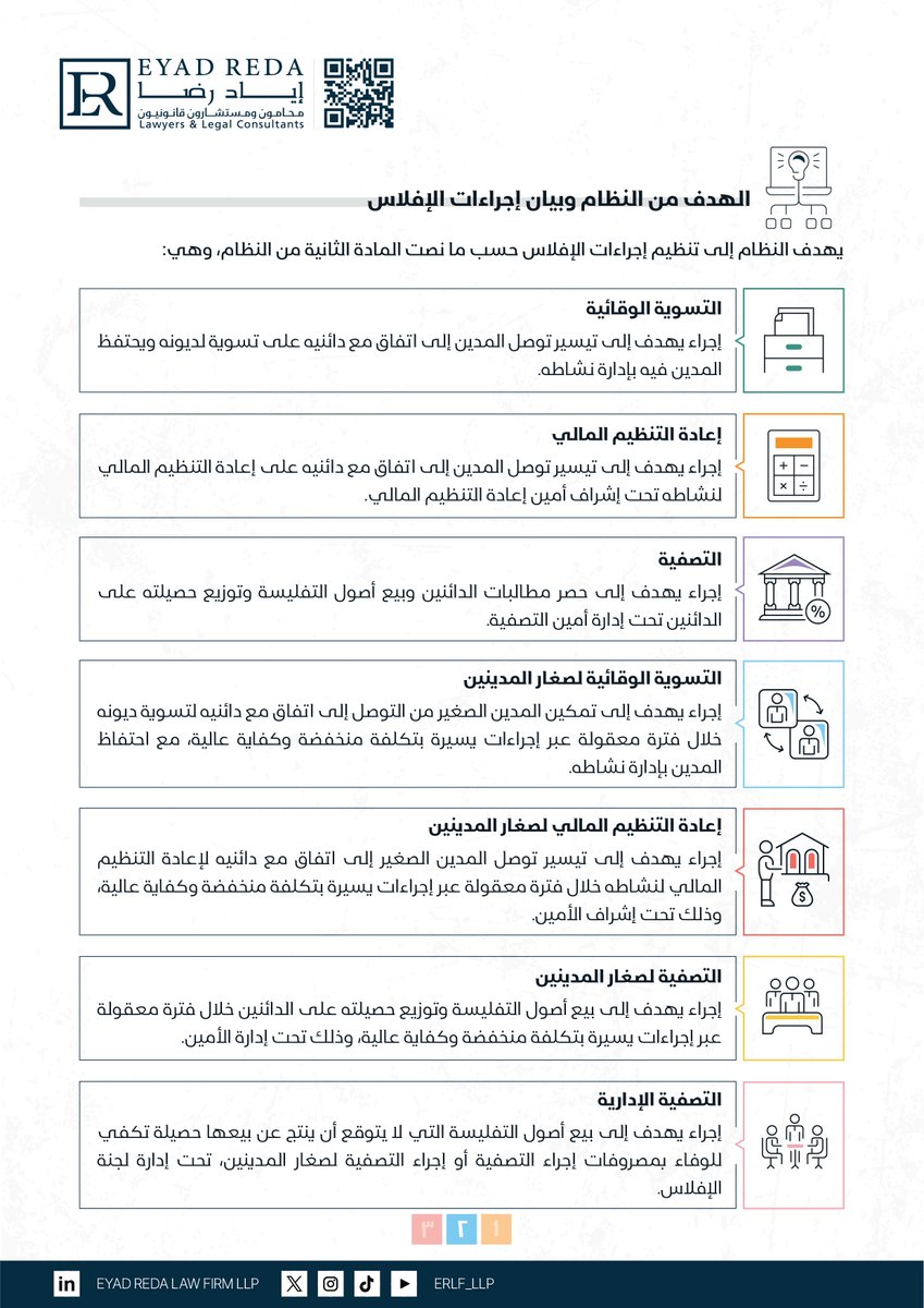ERLF_LLP's tweet photo. يُشكِّل نظام الإفلاس في المملكة العربية السعودية أحد الأنظمة الحديثة التي أسهمت في تطوير البيئة التجارية، وتعزيز استقرار المعاملات المالية، إذ لم يعد الإفلاس يُنظر إليه على أنه نهاية للنشاط التجاري، بل أصبح إطارًا نظاميًا يهدف إلى تنظيم حالات التعثر المالي، وتحقيق التوازن بين مصالح المدينين والدائنين، والحفاظ على القيمة الاقتصادية للمنشآت.
وهذا المنشور تناول لمحةً عامة لنظام الإفلاس، من خلال التطرق للهدف من إجراءات الإفلاس، والهدف من النظام وبيان إجراءات الإفلاس، وأخيرًا الأشخاص الخاضعين للنظام.

#نظام_الإفلاس #القانون_السعودي #القانون