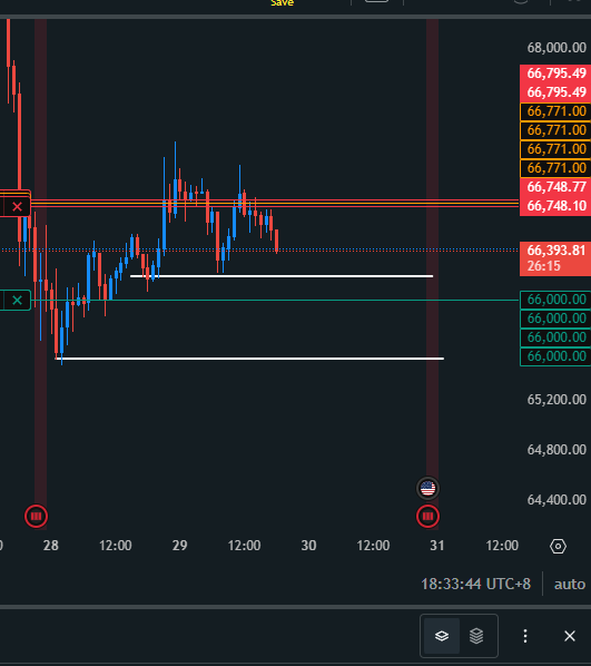 Letsscalpbtc's tweet photo. "Weekend BTC on Mute Mode Trying to kiss $66K with just 15-16% of normal volume "  "Low Volume Saturday: BTC quietly knocking on $66K door "   #Bitcoin #BTC #LowVolume #WeekendCrypto #CryptoWeekend #BitcoinAnalysis #BTCTechnicalAnalysis #CryptoTrading #ScalpBTC #BitcoinPrice https://t.co/dfqAPljOFh