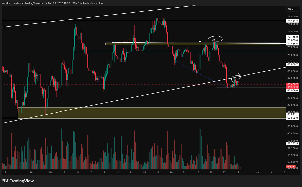 🚨 BTC KRİTİK EŞİKTE

#Bitcoin 67.300$ seviyesinden retest aldı
ve şimdi karar aşamasında.
Bu hafta gelecek makro veriler:
👉 yönü NET belirleyecek

📊 Senaryo:
🔼 Yukarı:
67.3K üstü kalıcılık → momentum devam

🔽 Aşağı:
likidite sweep + zayıflık →
👉 62.500$ order block hedef