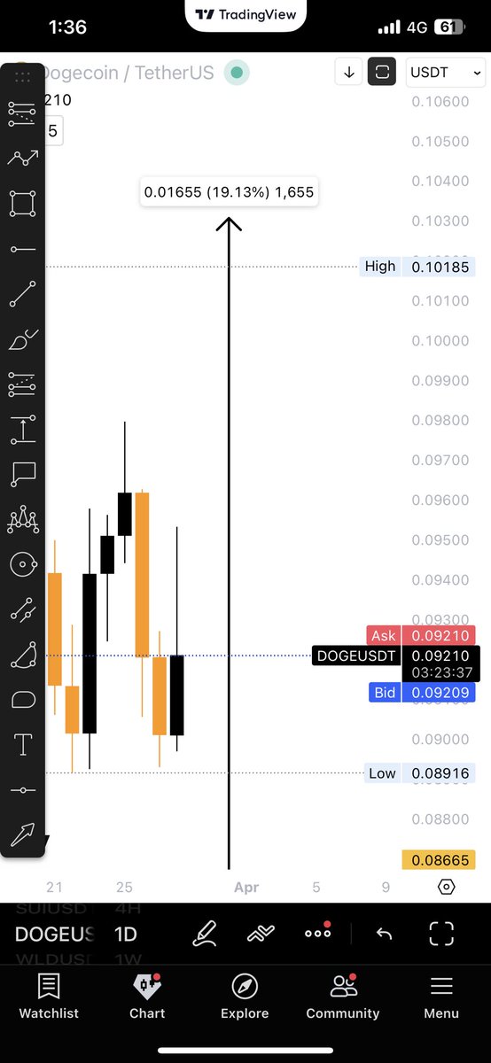 MAkramShah86264's tweet photo. @dogecoin This will happen https://t.co/0KpcacpL6v